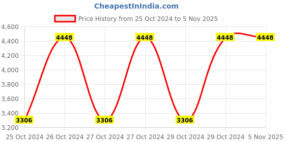 moglix.com MuscleBlaze 3kg Chocolate Bulk Mass Gainer with Creatine muscleblaze Price History Graph from 25 Oct 2024 to 5 Nov 2025