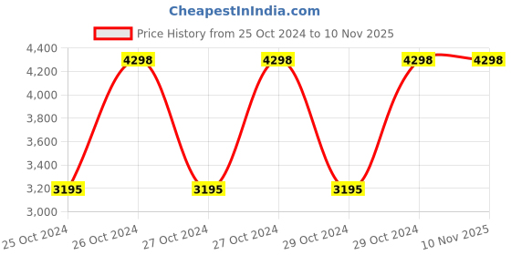 moglix.com MuscleBlaze 3kg Chocolate Super XXL Weight Gainer muscleblaze Price History Graph from 25 Oct 2024 to 10 Nov 2025