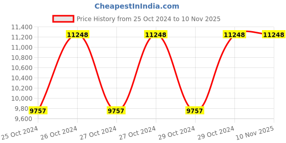 moglix.com MuscleBlaze 4kg Magical Mango Biozyme Performance Whey Protein muscleblaze Price History Graph from 25 Oct 2024 to 10 Nov 2025