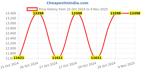 moglix.com MuscleBlaze 4kg Rich Milk Chocolate Biozyme Whey Protein muscleblaze Price History Graph from 25 Oct 2024 to 9 Nov 2025