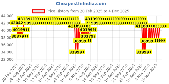 moglix.com MuscleGrid 4kW 24V True Hybrid Heavy Duty MPPT Pure Sine Wave Solar Inverter for Support LiPO4 Battery Inverter, MG-SOLAR STAR 4 musclegrid Price History Graph from 20 Feb 2025 to 4 Dec 2025