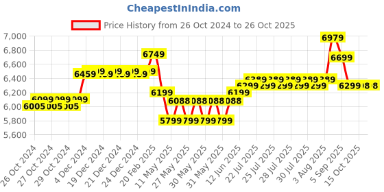 moglix.com muscle grid MuscleGrid 5kVA (90-300V) Heavy Duty Copper Wired 4000W Electricity Bill Reducer Mainline Voltage Stabilizer muscle grid Price History Graph from 26 Oct 2024 to 26 Oct 2025
