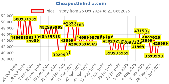 moglix.com muscle grid MuscleGrid 6.2kW True &a; Triple MPPT Hybrid Heavy Duty Pure Sine Wave On/Off-Grid Battery Less Solar Inverter muscle grid Price History Graph from 26 Oct 2024 to 19 Oct 2025