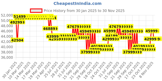 moglix.com MuscleGrid 6kW 48V True Hybrid Heavy Duty MPPT Pure Sine Wave Solar Inverter for Support LiPO4 Battery Inverter, MG-SOLAR STAR 6 musclegrid Price History Graph from 30 Jan 2025 to 30 Nov 2025