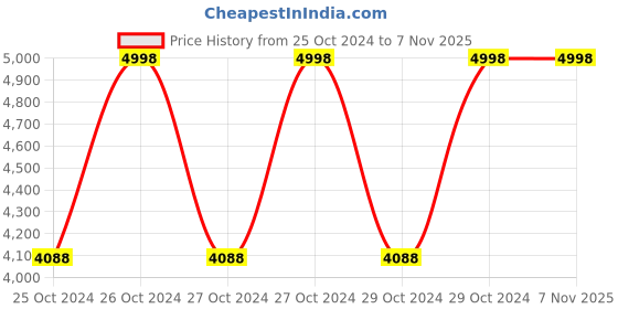 moglix.com Muscletech Mass Tech E Xtreme 3kg Triple Chocolate Brownie Weight Gainer muscletech Price History Graph from 25 Oct 2024 to 6 Nov 2025