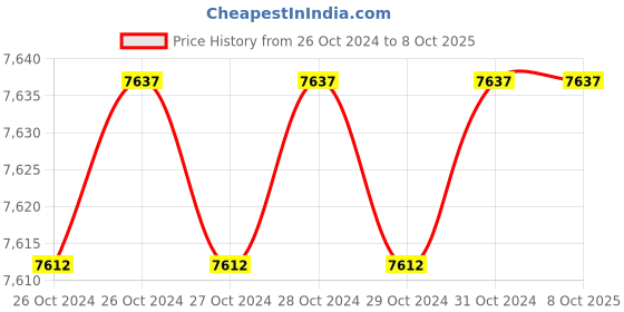 moglix.com MVI MVI-E10-TS2 400W Portable Electrode Oven With Thermostat, Capacity: 10 kg mvi Price History Graph from 26 Oct 2024 to 8 Oct 2025