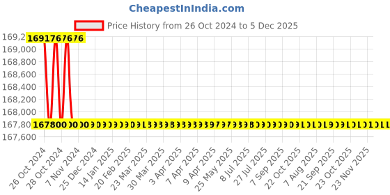 moglix.com MVI MVI-E100-HT 100kg Stationary Digital Electrode Oven mvi Price History Graph from 26 Oct 2024 to 4 Dec 2025