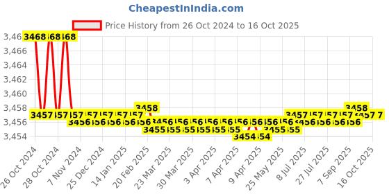 moglix.com MVI MVI-E5-TS 5kg Portable Electrode Oven With Thermostat mvi Price History Graph from 26 Oct 2024 to 16 Oct 2025