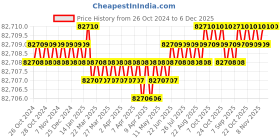 moglix.com MVI Stationary MVI-E100-DT Digital Electrode Oven, 100 Kg mvi Price History Graph from 26 Oct 2024 to 5 Dec 2025