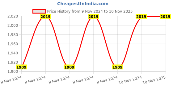 moglix.com MXVOLT 0.5 HP Mini Single Phase Self Priming Monoblock Pump mxvolt Price History Graph from 9 Nov 2024 to 9 Nov 2025