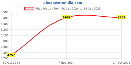 moglix.com MXVOLT 1HP 4 inch Oil Filled Submersible Pump with Control Panel, Total Head: 160 ft mxvolt Price History Graph from 30 Oct 2024 to 24 Oct 2025