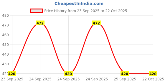 moglix.com My Fav Cotton Printed Canvas Tote Bag, MFCTB012 my fav Price History Graph from 23 Sep 2025 to 21 Oct 2025