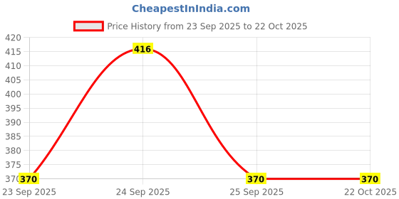 moglix.com My Fav Polyester Multipurpose Wet Dry Pouch with Zipper, MFWDP003 my fav Price History Graph from 23 Sep 2025 to 21 Oct 2025