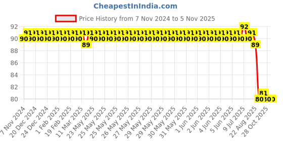 moglix.com myheaven Myheavn 9W B22 Cool Day White Round LED Bulb myheaven Price History Graph from 7 Nov 2024 to 4 Nov 2025