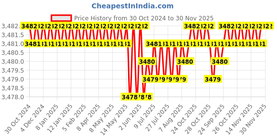 moglix.com MYK Laticrete Almond-85 Stainfree Epoxy Grout Kit for Floor &a; Wall, SP-107 myk laticrete Price History Graph from 30 Oct 2024 to 30 Nov 2025