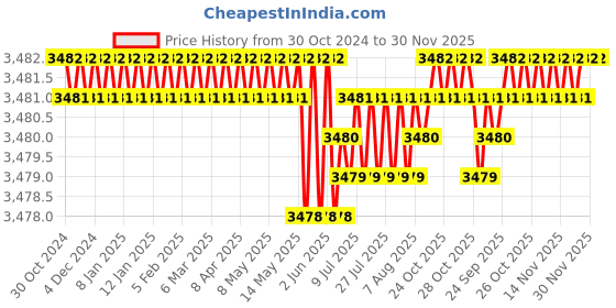 moglix.com MYK Laticrete Bright Platinum-42 Stainfree Epoxy Grout Kit for Floor &a; Wall, SP-102 myk laticrete Price History Graph from 30 Oct 2024 to 30 Nov 2025
