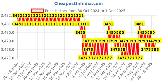 moglix.com MYK Laticrete Bright White-44 Stainfree Epoxy Grout Kit for Floor &a; Wall, SP-100 myk laticrete Price History Graph from 30 Oct 2024 to 30 Nov 2025