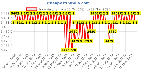 moglix.com MYK Laticrete Canyon Red-07 Stainfree Epoxy Grout Kit for Floor &a; Wall, SP-106 myk laticrete Price History Graph from 30 Oct 2024 to 22 Nov 2025