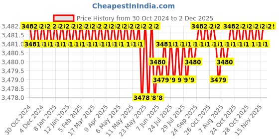 moglix.com MYK Laticrete Raven-45 Stainfree Epoxy Grout Kit for Floor &a; Wall, SP-104 myk laticrete Price History Graph from 30 Oct 2024 to 2 Dec 2025