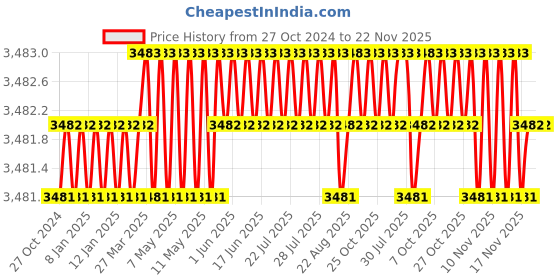 moglix.com MYK Laticrete Silk-03 Stainfree Epoxy Grout Kit for Floor &a; Wall, SP-110 myk laticrete Price History Graph from 27 Oct 2024 to 22 Nov 2025