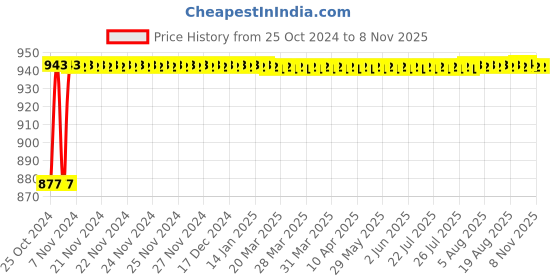 moglix.com MYK Laticrete SP 100 1kg 89 Smoke Grey Stain Free Grout myk laticrete Price History Graph from 25 Oct 2024 to 6 Nov 2025