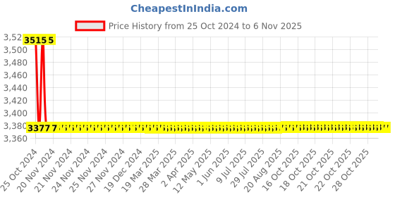 moglix.com MYK Laticrete SP 100 5kg 78 Sterling Silver Stain Free Grout myk laticrete Price History Graph from 25 Oct 2024 to 6 Nov 2025