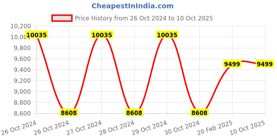 moglix.com Mypurmist 2 Handheld Ultrapure Steam Inhaler, NI1896 mypurmist Price History Graph from 26 Oct 2024 to 10 Oct 2025