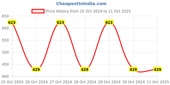 moglix.com Mypurmist Medical Grade Latex Free Replacement Mask for Ultrapure Steam Inhaler, NI1898 mypurmist Price History Graph from 25 Oct 2024 to 11 Oct 2025