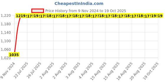 moglix.com Mysis Global Brass Chrome Finish Angle Valve with Wall Flange (Pack of 2) mysis Price History Graph from 9 Nov 2024 to 17 Oct 2025