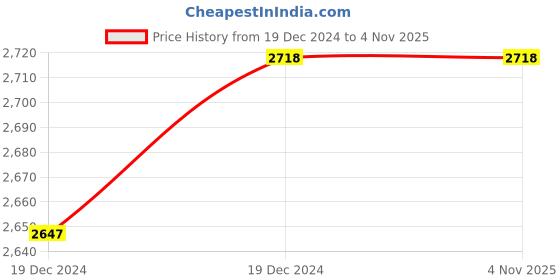 moglix.com Mysis M-AL-20 Angel Brass Chrome Finish Wall Mixer with L Bend mysis Price History Graph from 19 Dec 2024 to 3 Nov 2025