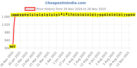 moglix.com Mysis M-CA-15A Croma Brass Chrome Finish 2 in 1 Angle Valve with Wall Flange mysis Price History Graph from 26 Nov 2024 to 26 Nov 2025