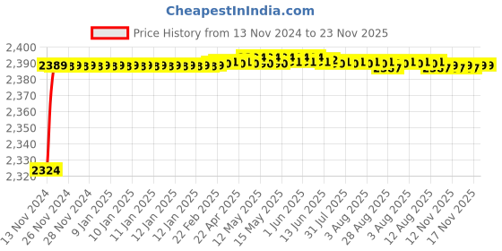 moglix.com Mysis M-DE-10 Desire Brass Chrome Finish Single Lever Basin Mixer mysis Price History Graph from 13 Nov 2024 to 23 Nov 2025