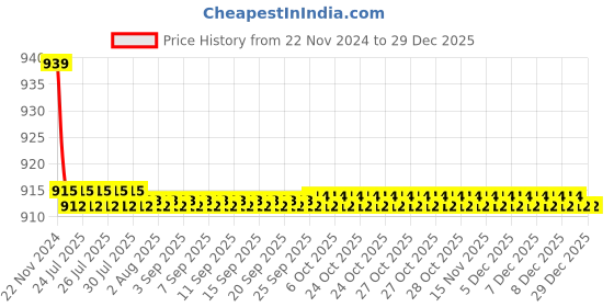 moglix.com Mysis M-DE-13 Desire Brass Chrome Finish Sink Cock with Swivel Spout mysis Price History Graph from 22 Nov 2024 to 29 Dec 2025