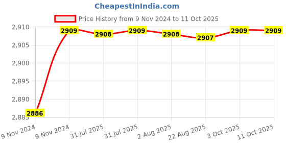 moglix.com Mysis M-DE-21 Desire Brass Chrome Finish 3 in 1 Wall Mixer with L Bend mysis Price History Graph from 9 Nov 2024 to 10 Oct 2025
