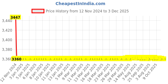 moglix.com Mysis M-DE-32 Desire Brass Chrome Finish Concealed Body Diverter with Exposed Part Kit mysis Price History Graph from 12 Nov 2024 to 2 Dec 2025