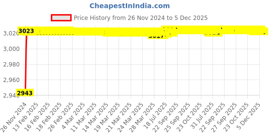 moglix.com Mysis M-GL-11 Global 12 inch Brass Chrome Finish Tall Body Single Lever Basin Mixer mysis Price History Graph from 26 Nov 2024 to 4 Dec 2025