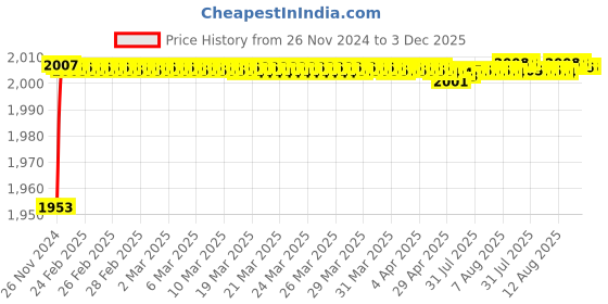 moglix.com Mysis M-GL-12 Global Brass Chrome Finish Center Hole Basin Mixer mysis Price History Graph from 26 Nov 2024 to 2 Dec 2025