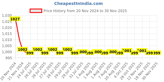 moglix.com Mysis M-GL-13 Global Brass Chrome Finish Sink Cock with Swivel Spout mysis Price History Graph from 20 Nov 2024 to 29 Nov 2025