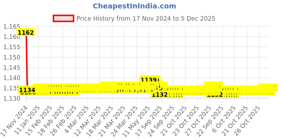 moglix.com Mysis M-GL-15B Global Brass Chrome Finish 2 in 1 Bib Cock with Wall Flange mysis Price History Graph from 17 Nov 2024 to 4 Dec 2025