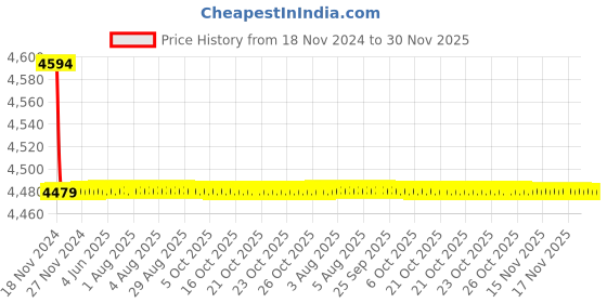 moglix.com Mysis M-GL-33 Global Brass Chrome Finish 4 Way Hi Flow Diverter mysis Price History Graph from 18 Nov 2024 to 30 Nov 2025