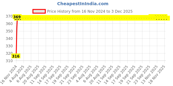 moglix.com Mysis M-MC-02 Magic Brass Chrome Finish Angle Valve with Wall Flange mysis Price History Graph from 16 Nov 2024 to 3 Dec 2025