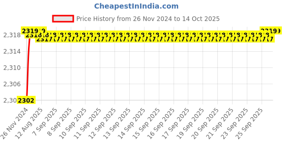 moglix.com Mysis M-MC20 Magic Brass Chrome Finish Wall Mixer with L Bend mysis Price History Graph from 26 Nov 2024 to 14 Oct 2025