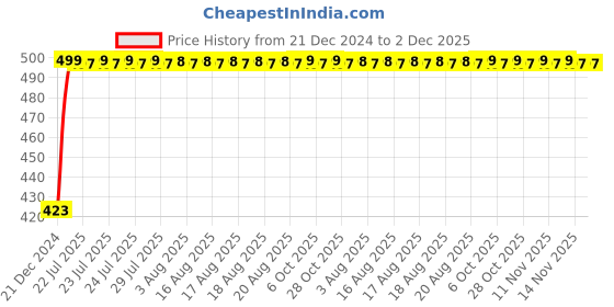 moglix.com Mysis M-MN-02 Moon Brass Chrome Finish Angle Valve with Wall Flange mysis Price History Graph from 21 Dec 2024 to 1 Dec 2025