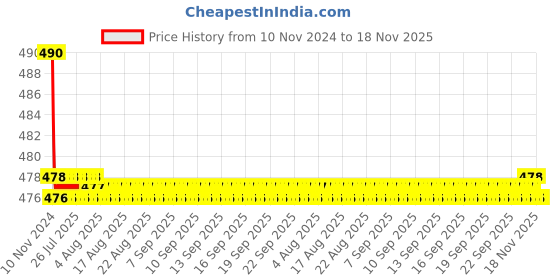 moglix.com Mysis M-MN-03 Moon Brass Chrome Finish Nozzle Bib Cock with Wall Flange mysis Price History Graph from 10 Nov 2024 to 18 Nov 2025