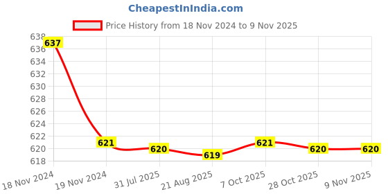 moglix.com Mysis M-MO-07 Metro Brass Chrome Finish Long Body Bib Cock with Wall Flange mysis Price History Graph from 18 Nov 2024 to 8 Nov 2025