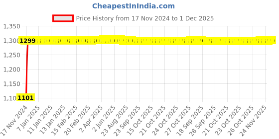 moglix.com Mysis M-MY-15A Melody Brass Chrome Finish 2 in 1 Angle Valve with Wall Flange mysis Price History Graph from 17 Nov 2024 to 30 Nov 2025