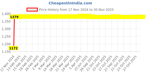 moglix.com Mysis M-OE-15A Orange Brass Chrome Finish 2 in 1 Angle Valve with Wall Flange mysis Price History Graph from 17 Nov 2024 to 29 Nov 2025