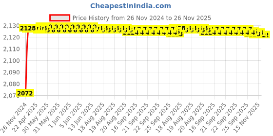 moglix.com Mysis M-OE-17 Orange Brass Chrome Finish Sink Mixer with Swivel Spout mysis Price History Graph from 26 Nov 2024 to 25 Nov 2025