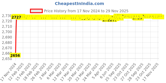 moglix.com Mysis M-OE-30 Orange Brass Chrome Finish Table Mounted Single Lever Sink Mixer mysis Price History Graph from 17 Nov 2024 to 29 Nov 2025