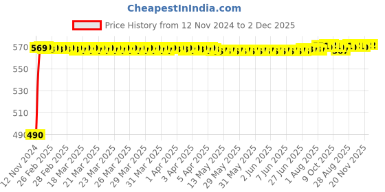 moglix.com Mysis M-SD-02 Speed Brass Chrome Finish Angle Valve with Wall Flange mysis Price History Graph from 12 Nov 2024 to 2 Dec 2025